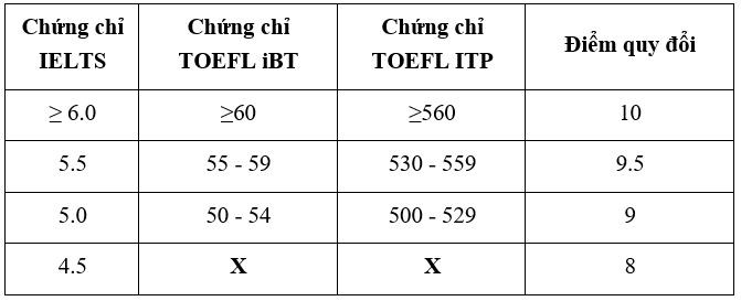 Bảng quy đổi điểm đối với thí sinh có chứng chỉ Tiếng Anh. (Số liệu nhà trường cung cấp)