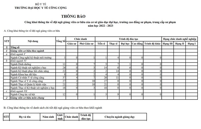 Đội ngũ giảng viên cơ hữu theo ngành của Trường Đại học Y tế công cộng năm học 2022-2023. (Ảnh chụp màn hình)