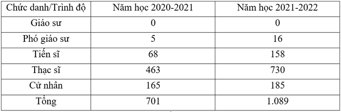 Số lượng giảng viên cơ hữu của Trường Đại học FPT 2 năm gần nhất được tổng hợp từ báo cáo báo 3 công khai của trường.