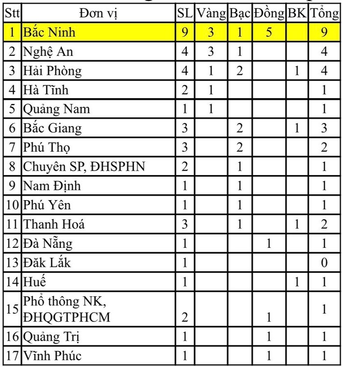 Tỉnh Bắc Ninh dẫn đầu cả nước trong khối các trường trung học phổ thông chuyên về kết quả thi chọn học sinh giỏi khu vực và quốc tế. (Số liệu nhà trường cung cấp)