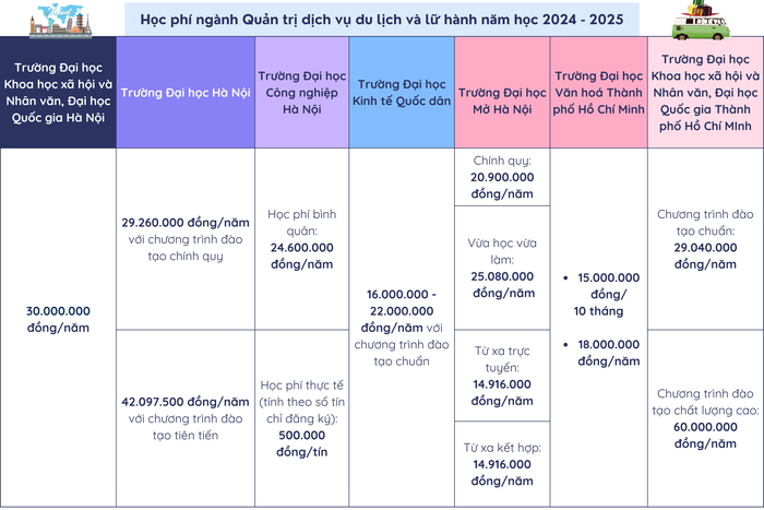 Học phí Quản trị dịch vụ du lịch và lữ hành .png