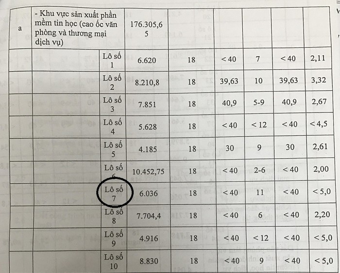 Lô số 7 thuộc khu vực sản xuất phần mềm tin học (cao ốc văn phòng và thương mại dịch vụ) bị đem cho thuê làm nơi đào tạo là trái với quyết định của Uỷ ban Nhân dân thành phố. Ảnh: HL.