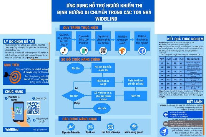 Báo cáo đề tài &quot;Ứng dụng hỗ trợ người khiếm thị định hướng di chuyển trong các tòa nhà&quot; của học sinh Lê Quang Trí. (Ảnh: Q.T)