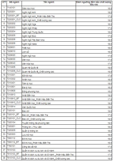 Bảng điểm xét tuyển các ngành của Trường Khoa học xã hội và Nhân văn. (Ảnh: H.L)