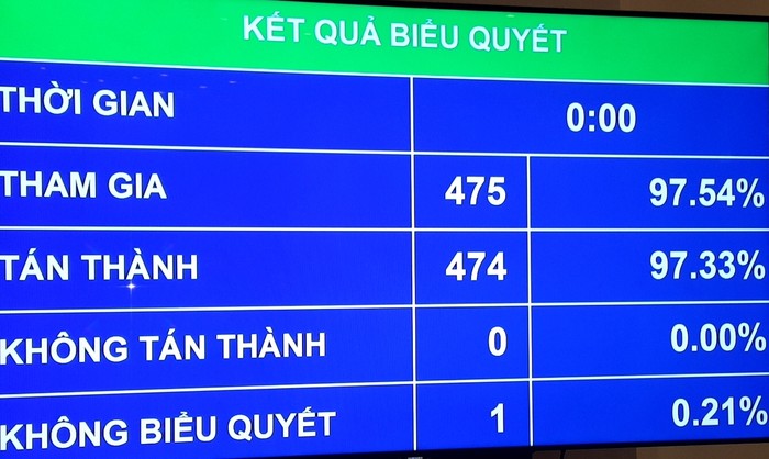 Kết quả biểu quyết.