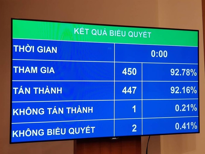 Kết quả biểu quyết. Ảnh chụp màn hình.