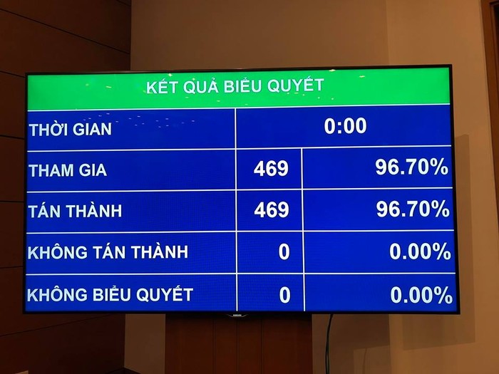 Kết quả biểu quyết. Ảnh chụp màn hình.