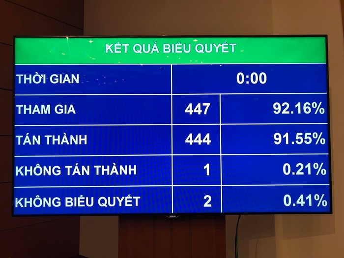 Kết quả biểu quyết thông qua Luật Bảo vệ bí mật Nhà nước. Ảnh chụp màn hình.