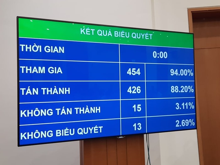 Kết quả biểu quyết. Ảnh chụp màn hình