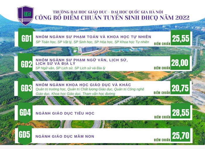 Điểm chuẩn các ngành học.