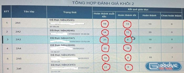 Một bảng tổng hợp đánh giá học sinh khối 2.