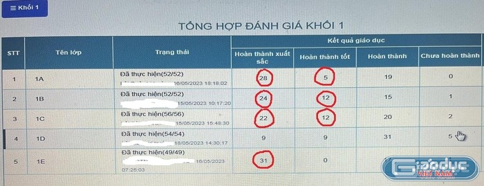 Một bảng tổng hợp đánh giá học sinh khối 1.