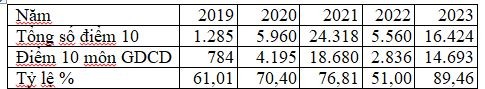 Bảng 1: Số điểm 10 thi tốt nghiệp trung học phổ thông và điểm 10 môn Giáo dục Công dân từ năm 2019 đến năm 2023.