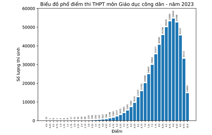 Phổ điểm thi tốt nghiệp môn Giáo dục công dân năm 2023.