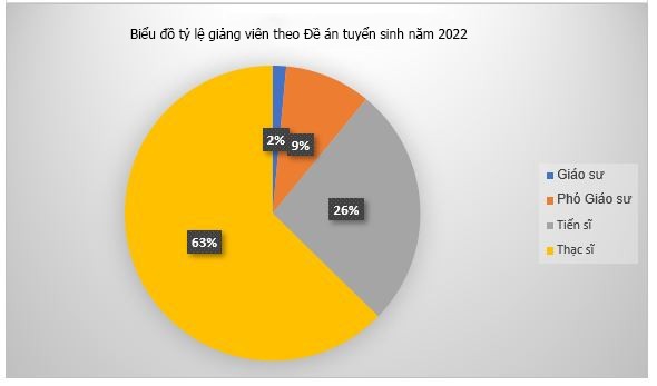 Biểu đồ thể hiện tỷ lệ cơ cấu giảng viên theo Đề án tuyển sinh năm 2022.