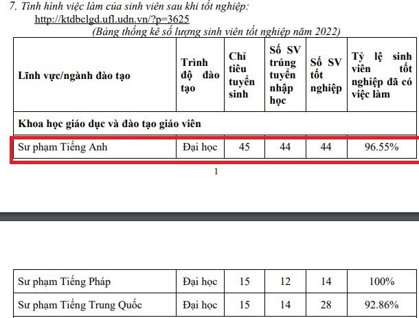 Ảnh chụp theo số liệu tại Đề án tuyển sinh năm 2023 của Trường Đại học Ngữ ngữ, Đại học Đà Nẵng.