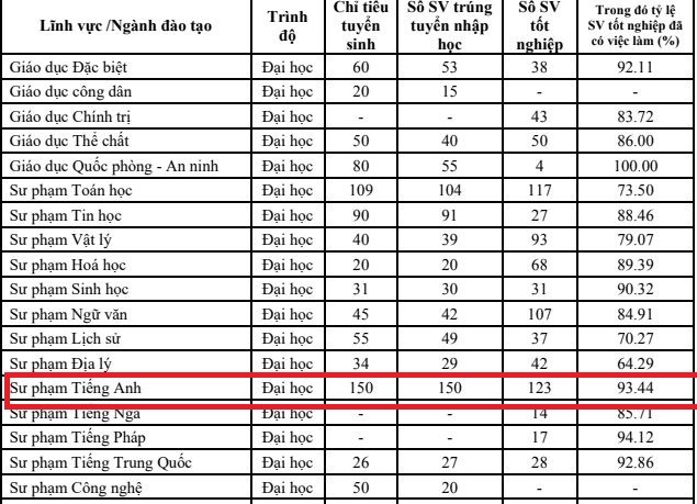 Tỷ lệ sinh viên tốt nghiệp có việc làm của ngành Sư phạm Tiếng Anh Trường Đại học Sư phạm Thành phố Hồ Chí Minh. Ảnh chụp Đề án tuyển sinh năm 2023.