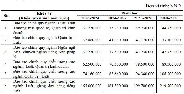 Học phí của kể từ năm học 2024-2025 đến năm học 2026-2027 được nhà trường dự kiến tăng mỗi năm khoảng 10%.