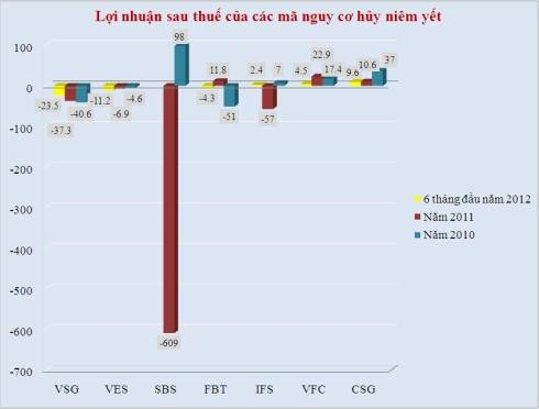 Biểu đồ lợi nhuận sau thuế của các mã có nguy cơ hủy niêm yết.