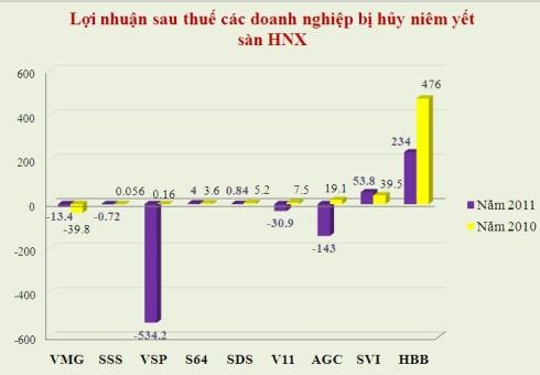 Biểu đồ lợi nhuận sau thuế của các mã bị hủy niêm yết trên sàn HNX.