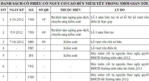 Dnah sách những cổ phiếu có nguy cơ cao bị hủy niêm yết. Nguồn: HSX