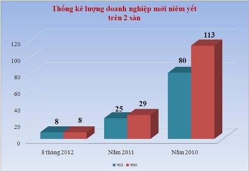 Biểu đồ so sánh lượng doanh nghiệp mới niêm yết trên 2 sàn.