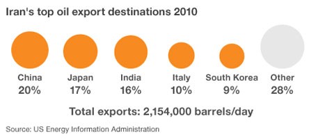 Biểu đồ cho thấy tỷ lệ xuất khẩu dầu mỏ Iran đến các nước trên thế giới năm 2010. Đồ họa: BBC