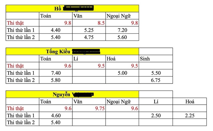Thống kê điểm của thí sinh tại Hà Giang trong lần thi thử và thi thật (Ảnh: Phụ huynh học sinh cung cấp)