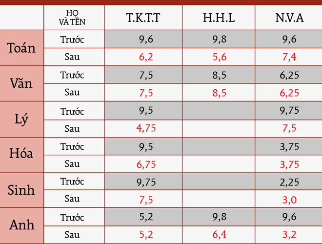 Điểm của một số thí sinh sau khi chấm thẩm định (Ảnh: LC)