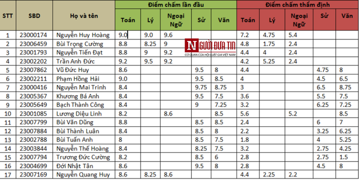 Danh sách thí sinh gian lận điểm thi tại Hòa Bình bị trả về địa phương do gian lận điểm thi. (Ảnh: Nguoiduatin.vn)