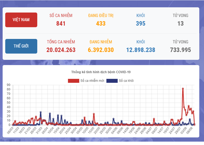 Số liệu cập nhật các ca bệnh covid-19 tính đến 13h30 ngày 10/8. Ảnh: Bộ Y tế