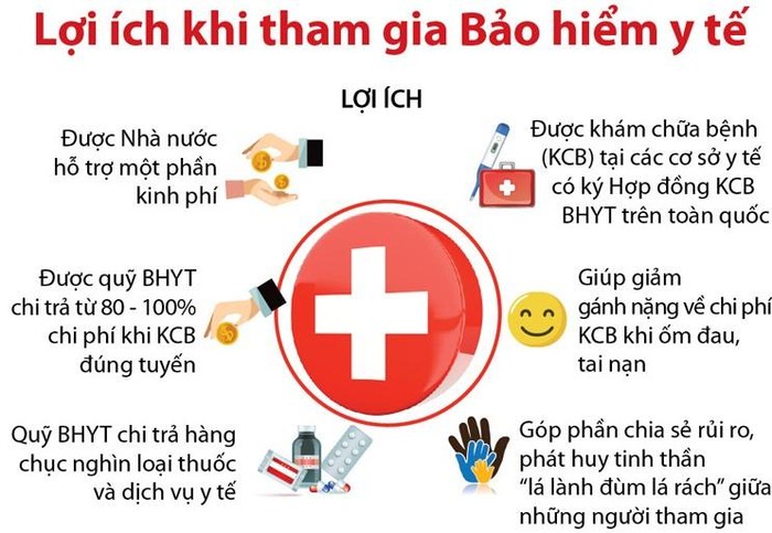 Những lợi ích khi tham gia Bảo hiểm Y tế.