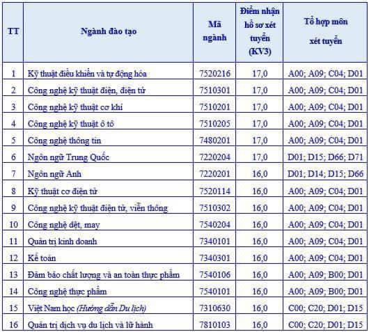 Điểm sàn xét tuyển các chuyên ngành của trường Đại học Sao Đỏ