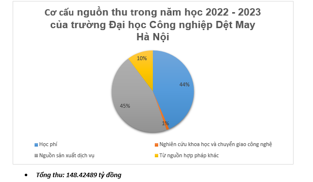 Cơ cấu nguồn thu của Trường Đại học Công nghiệp Dệt May Hà Nội. Ảnh: LC