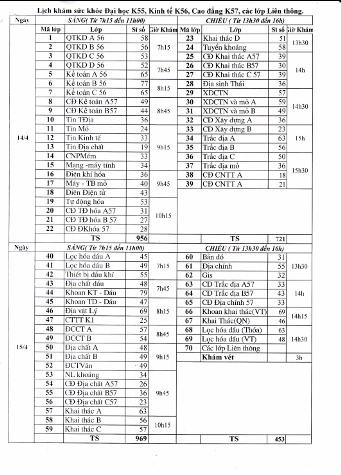 Theo Thông báo số 15, đợt khám lần này, Trường ĐH Mỏ-Địa chất thu về của sinh viên lên đến 526 triệu đồng.