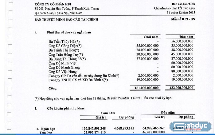 Danh sách những cá nhân mà HBI đã cho vay từ vốn của Ngân hàng VPBank.