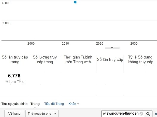Chỉ số Google Analytics của Nguyễn Thủy Tiên