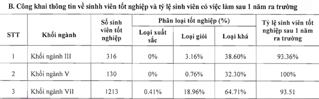 Thông tin về sinh viên tốt nghiệp và tỷ lệ sinh viên có việc làm sau 1 năm ra trường theo Báo cáo 3 công khai năm học 2020-2021 (Ảnh chụp màn hình).