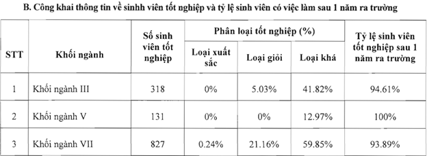 Thông tin về sinh viên tốt nghiệp và tỷ lệ sinh viên có việc làm sau 1 năm ra trường theo Báo cáo 3 công khai năm học 2021-2022 (Ảnh chụp màn hình).