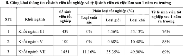 Thông tin về sinh viên tốt nghiệp và tỷ lệ sinh viên có việc làm sau 1 năm ra trường theo Báo cáo 3 công khai năm học 2022-2023 (Ảnh chụp màn hình).