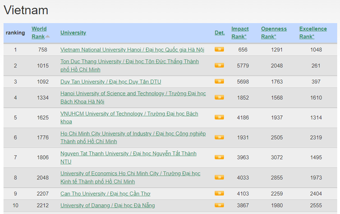 Tốp 10 cơ sở giáo dục đại học của Việt Nam trong bảng xếp hạng Webometrics tháng 8/2022 (Nguồn: https://www.webometrics.info/en/Asia/Vietnam)