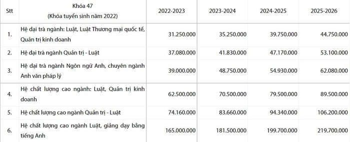 Lộ trình học phí trong 4 năm học áp dụng cho khóa tuyển sinh năm 2022 của trường Đại học Luật thành phố Hồ Chí Minh. Ảnh chụp màn hình