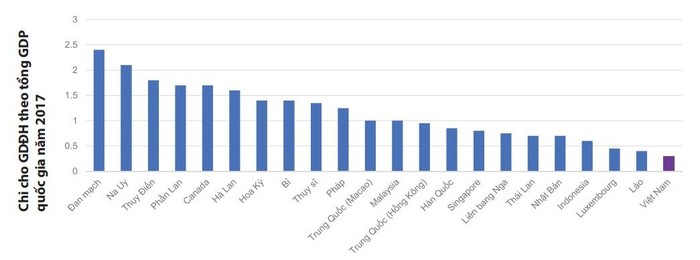 Tỷ lệ chi cho giáo dục đại học theo GDP quốc gia một số nước năm 2017. Nguồn: Báo cáo Phân tích ngành Giáo dục Việt Nam 2011-2020