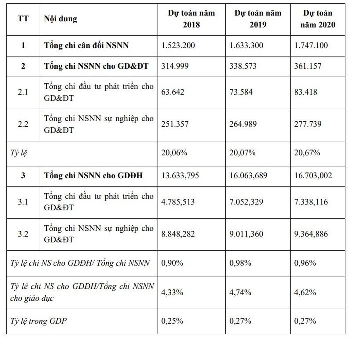 Số liệu chi ngân sách nhà nước cho giáo dục đại học giai đoạn 2018-2020. Đơn vị: tỷ đồng (Nguồn: Bộ Giáo dục và Đào tạo)