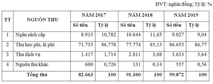 Ví dụ về cơ cấu nguồn thu của Trường Đại học Luật, Đại học Huế trong 3 năm 2017, 2018, 2019. Nguồn: Báo cáo quyết toán của Trường Đại học Luật, Đại học Huế