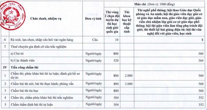 Mức chi mới theo Nghị quyết 05 đối với việc coi thi và chấm thi. Ảnh chụp màn hình