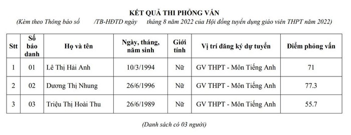 Kết quả phỏng vấn 3 thí sinh có điểm bằng nhau tại kỳ thi tuyển giáo viên trung học phổ thông 2022 của Sở Giáo dục và Đào tạo tỉnh Vĩnh Phúc. Ảnh chụp màn hình