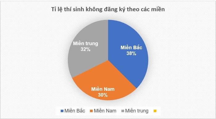 Nguồn: Bộ Giáo dục và Đào tạo