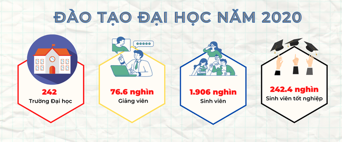 Quy mô đào tạo đại học năm 2020, số liệu từ Niên giám thống kê năm 2021. Đồ họa: Doãn Nhàn