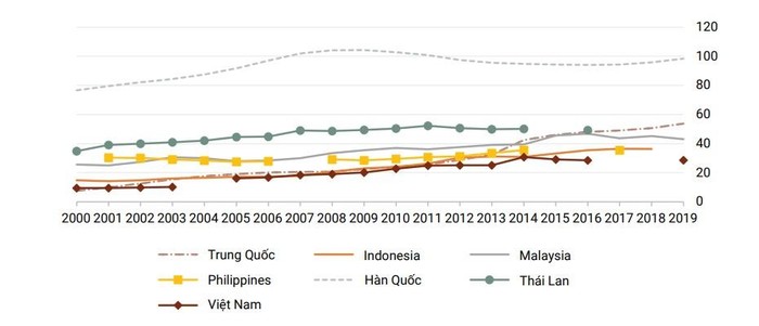 Tỷ lệ nhập học giáo dục sau phổ thông tại Việt Nam và một số quốc gia giai đoạn 2000–2019. Nguồn: Báo cáo World Bank (tháng 8/2022)